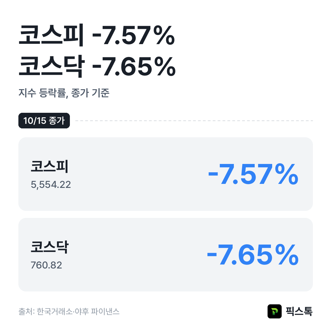 지수 등락률 비교