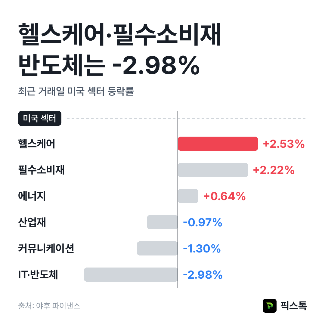 미국 섹터 등락률 상위·하위