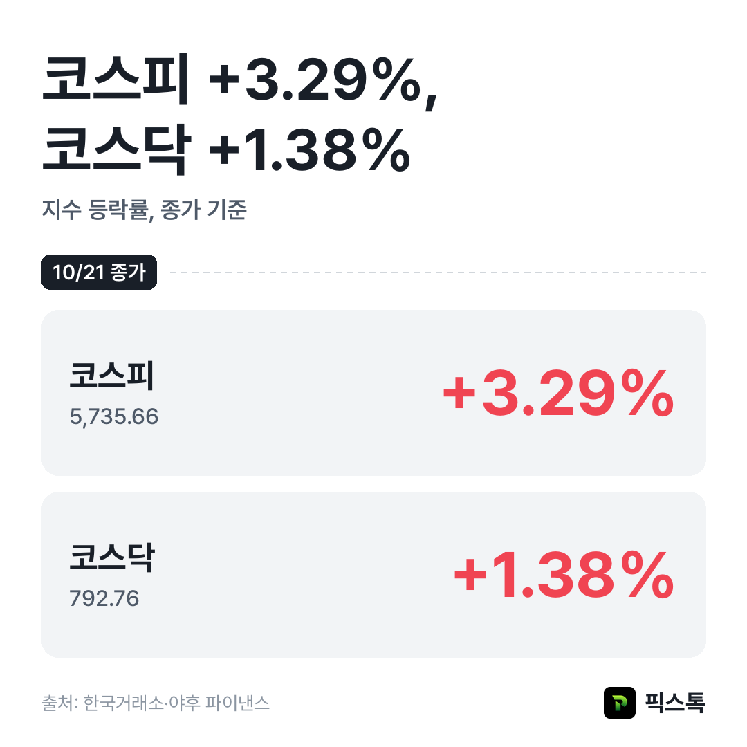 지수 등락률 비교
