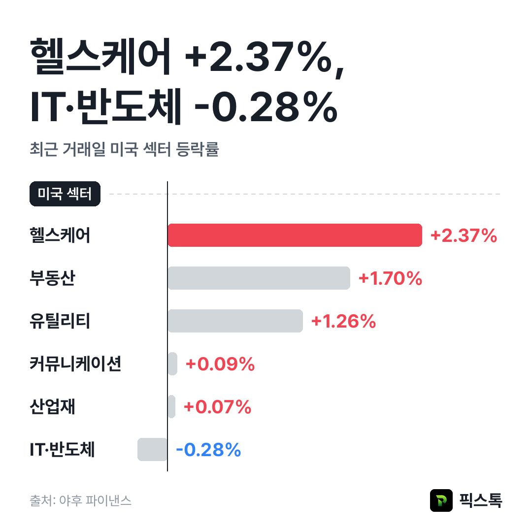 미국 섹터 등락률 상위·하위