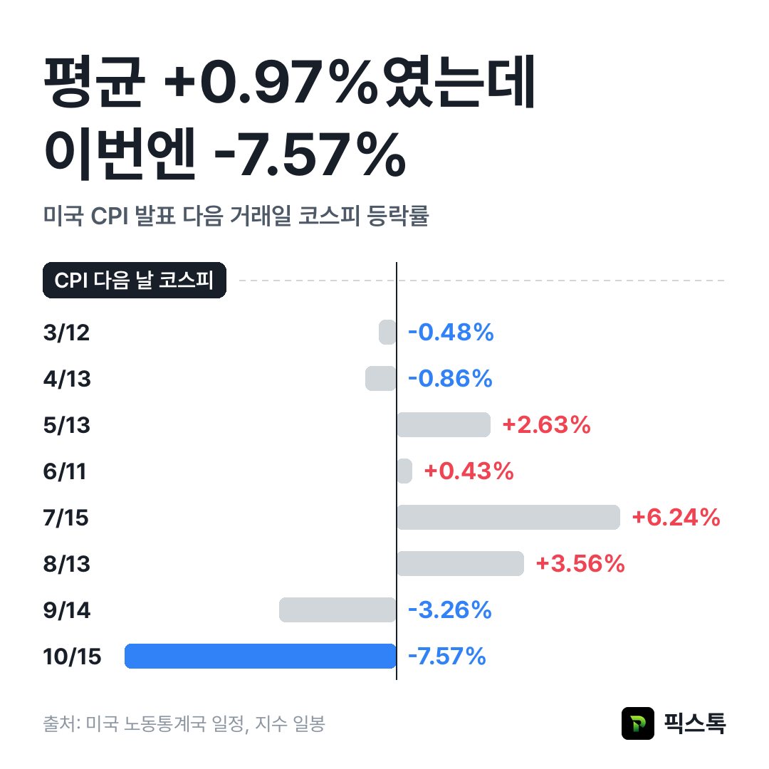 미국 CPI 발표 다음 거래일 코스피 등락률