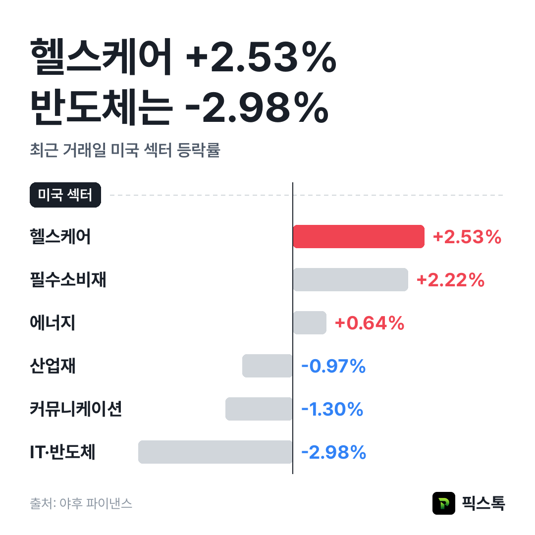 미국 섹터 등락률 상위·하위