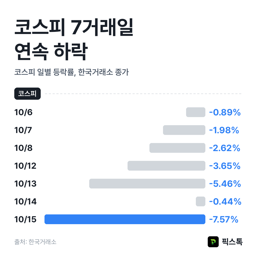 코스피 최근 7거래일 등락률