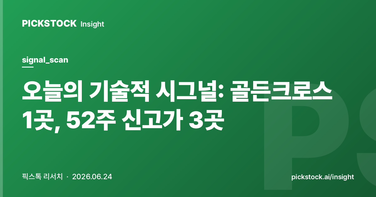 오늘의 기술적 시그널: 골든크로스 1곳, 52주 신고가 3곳 (2026-06-24)