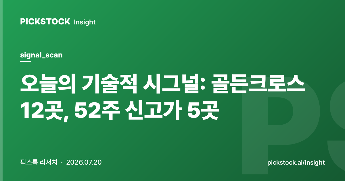 오늘의 기술적 시그널: 골든크로스 12곳, 52주 신고가 5곳 (2026-07-20)