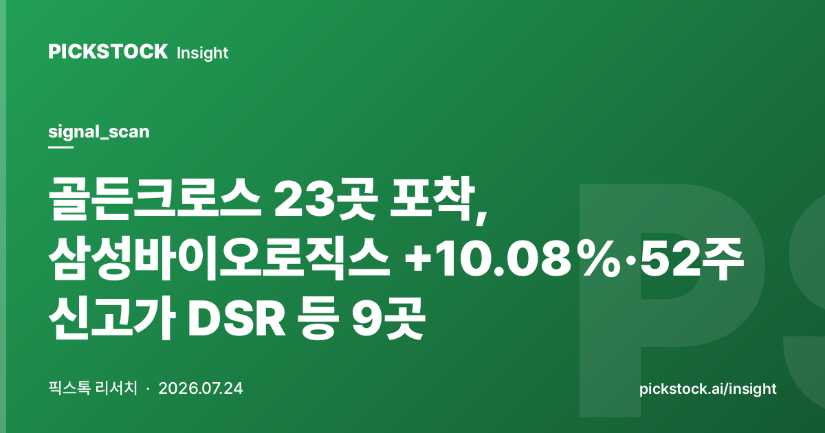23 Golden Crosses Detected, Samsung Biologics +10.08%; 9 52-Week Highs Including DSR