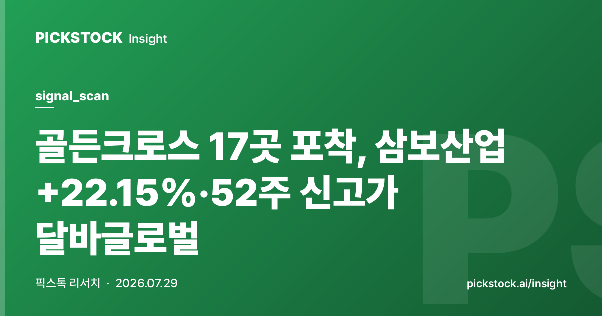 17 Golden Crosses Detected, Sambo Industrial +22.15% and Dalba Global Hits 52-Week High