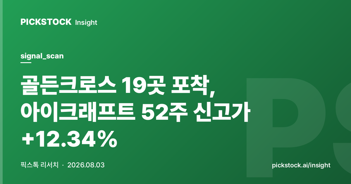 19 Golden Crosses Detected, iCRAFT Hits 52-Week High +12.34%