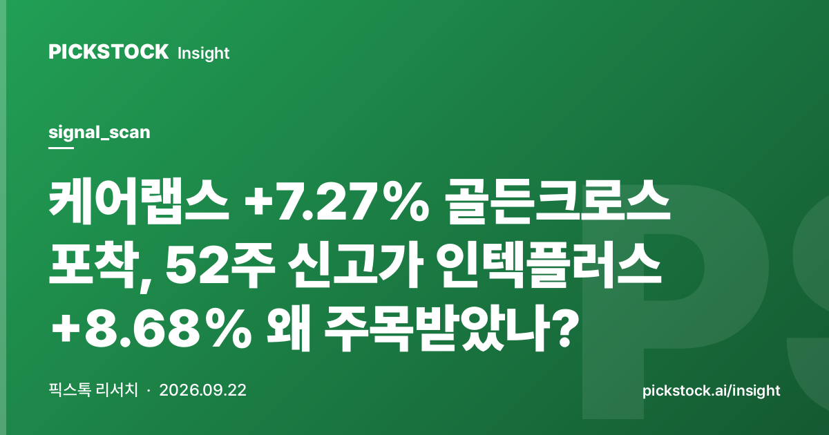 케어랩스 +7.27% 골든크로스 포착, 52주 신고가 인텍플러스 +8.68% 왜 주목받았나?