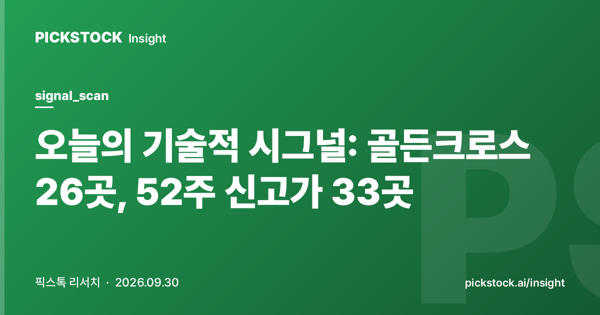 오늘의 기술적 시그널: 골든크로스 26곳, 52주 신고가 33곳 (2026-09-30)