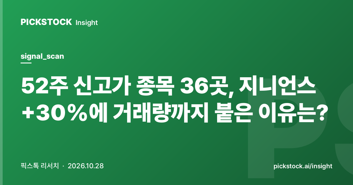 52주 신고가 종목 36곳, 지니언스 +30%에 거래량까지 붙은 이유는?
