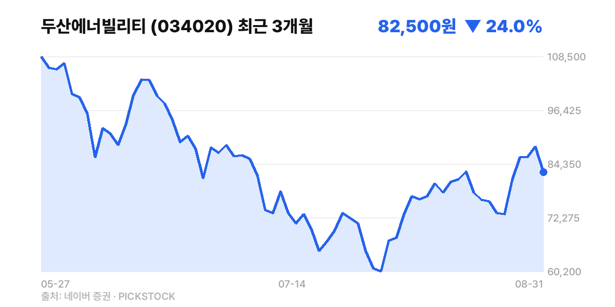 두산에너빌리티 최근 3개월 주가 차트