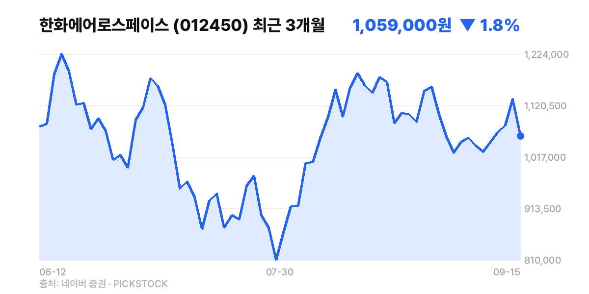 한화에어로스페이스 최근 3개월 주가 차트
