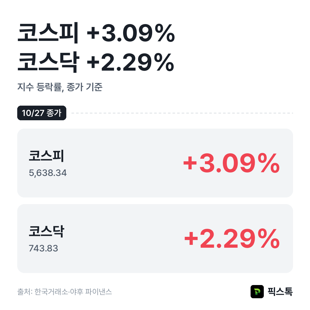 지수 등락률 비교