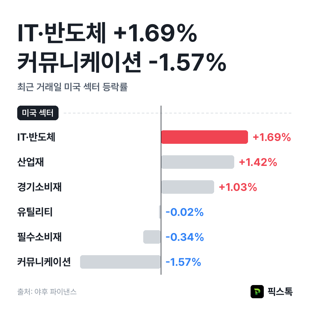 미국 섹터 등락률 상위·하위
