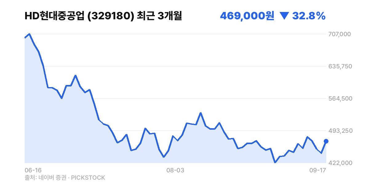 HD현대중공업 최근 3개월 주가 차트