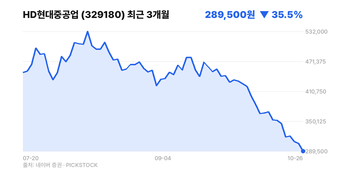 HD현대중공업 최근 3개월 주가 차트