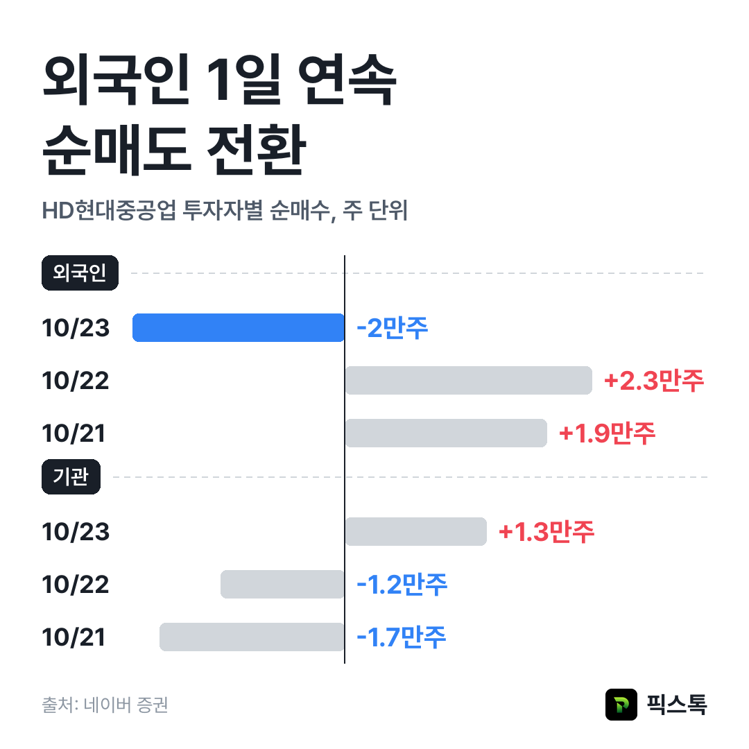 HD현대중공업 외국인·기관 최근 3거래일 순매수