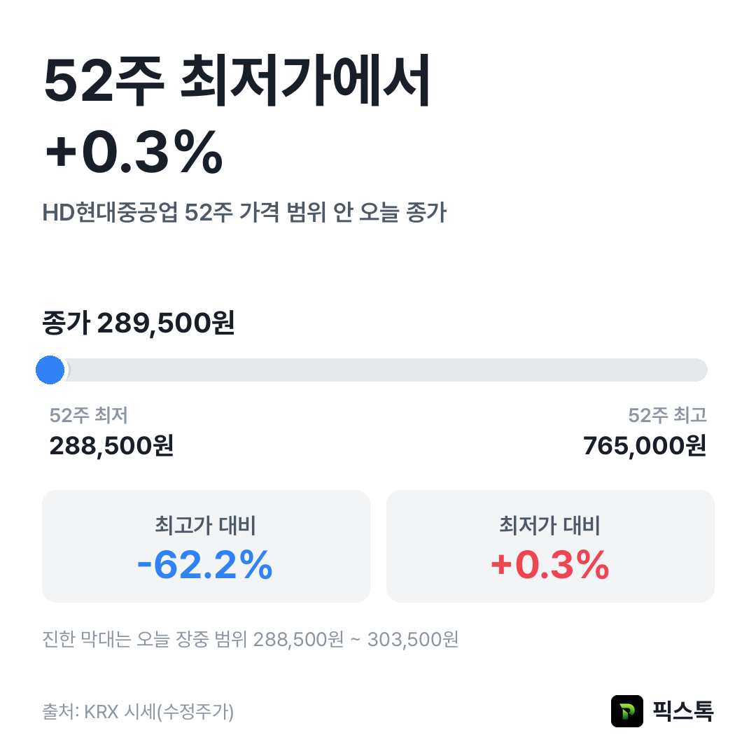 HD현대중공업 52주 최고가·최저가 대비 종가 위치