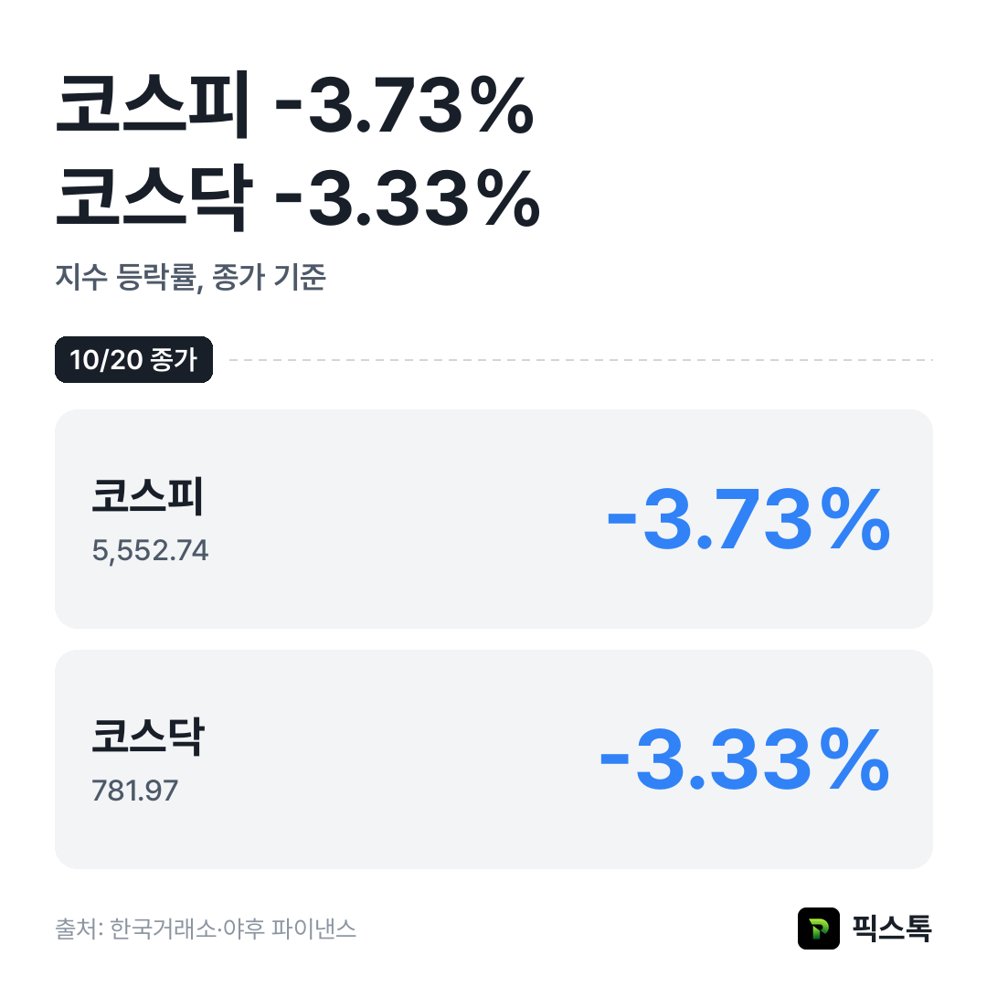 지수 등락률 비교