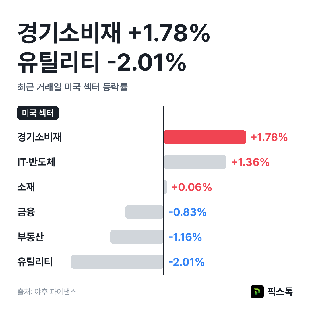 미국 섹터 등락률 상위·하위