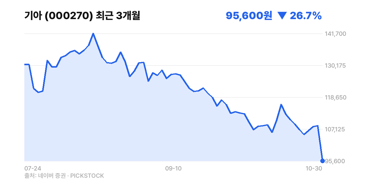 기아 최근 3개월 주가 차트