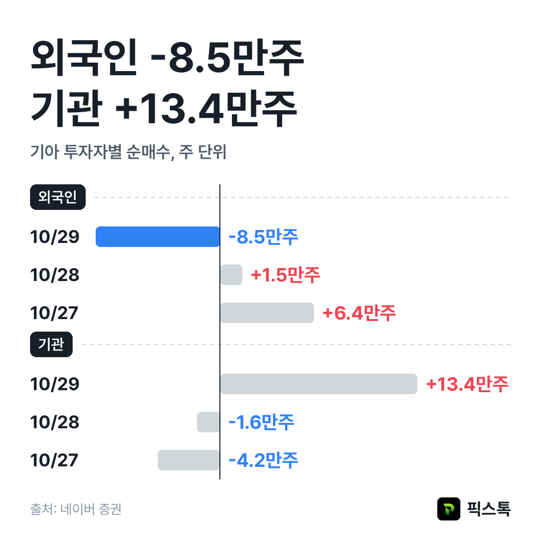 기아 외국인·기관 최근 3거래일 순매수