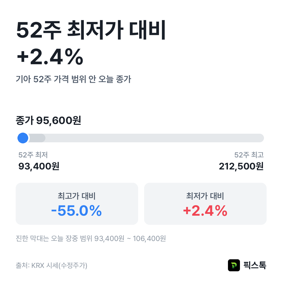 기아 52주 최고가·최저가 대비 종가 위치