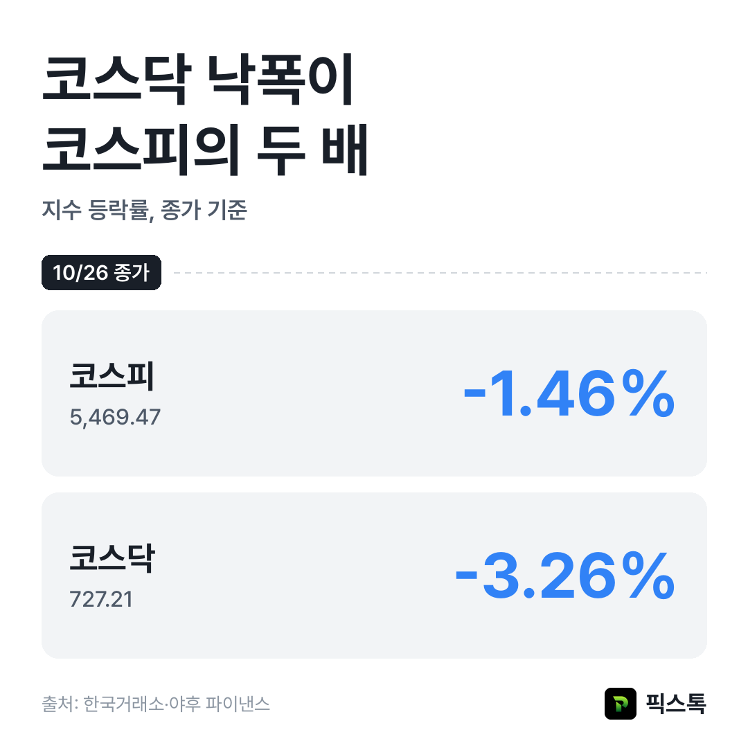 지수 등락률 비교