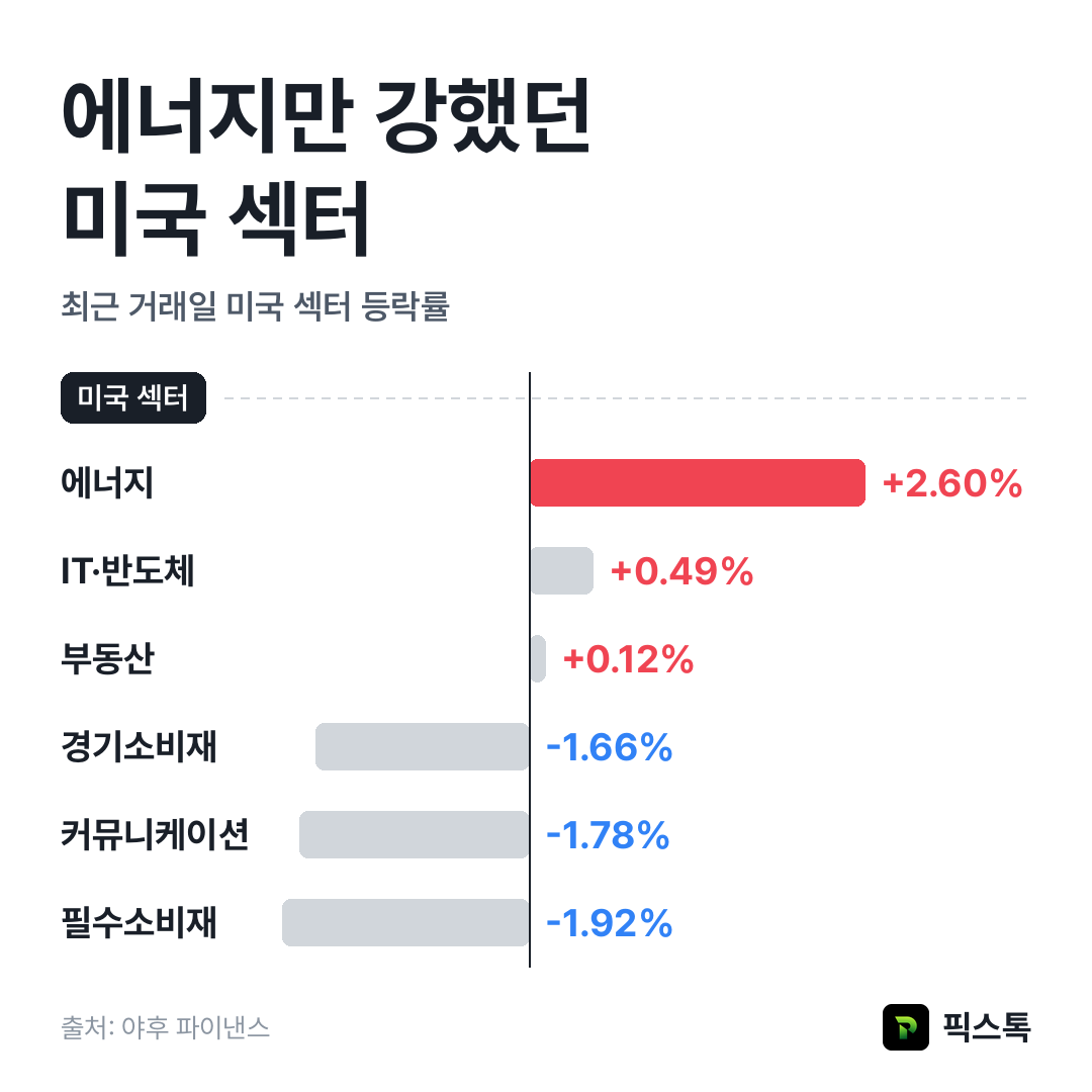 미국 섹터 등락률 상위·하위