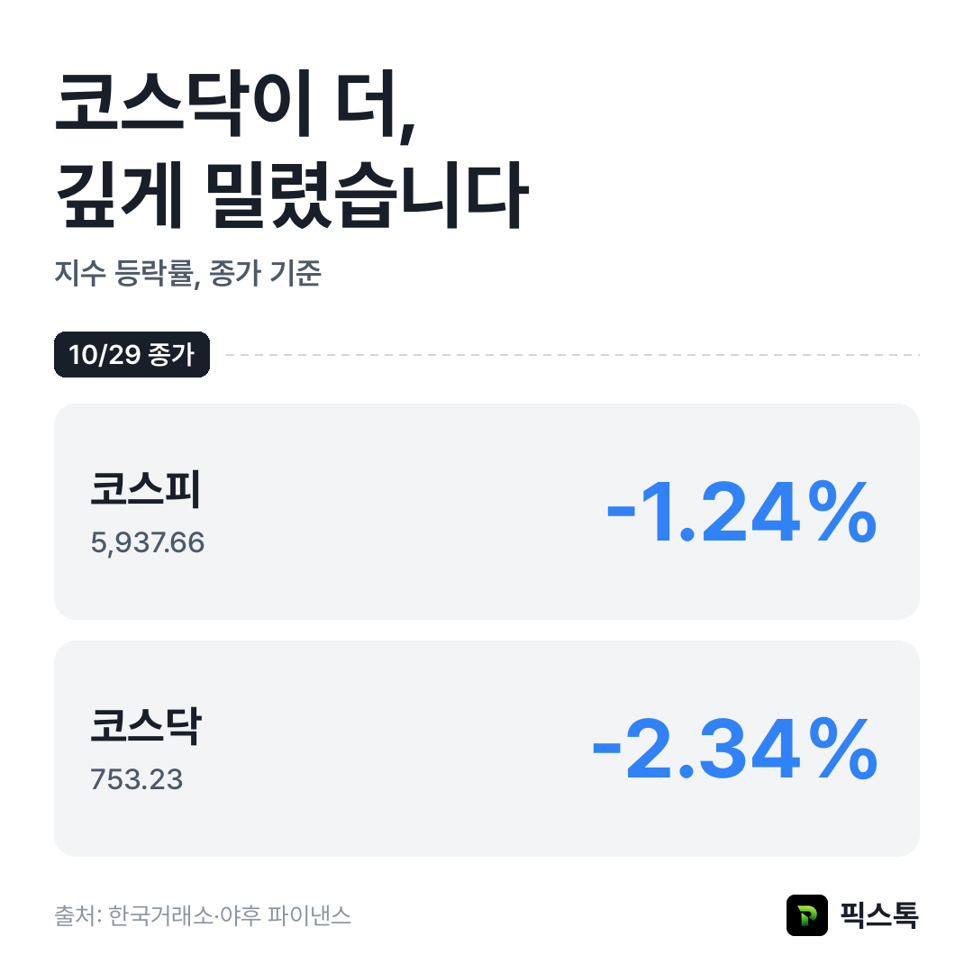 지수 등락률 비교