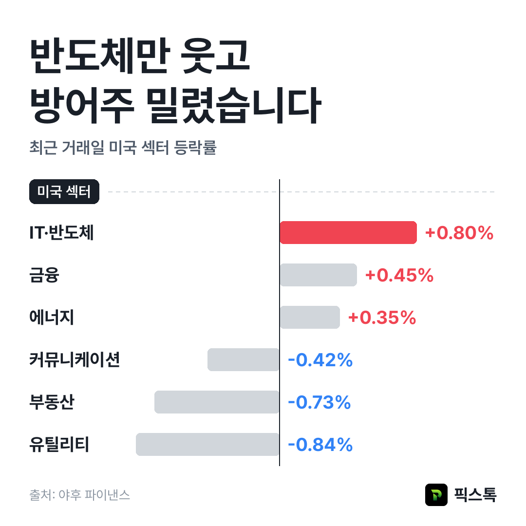 미국 섹터 등락률 상위·하위