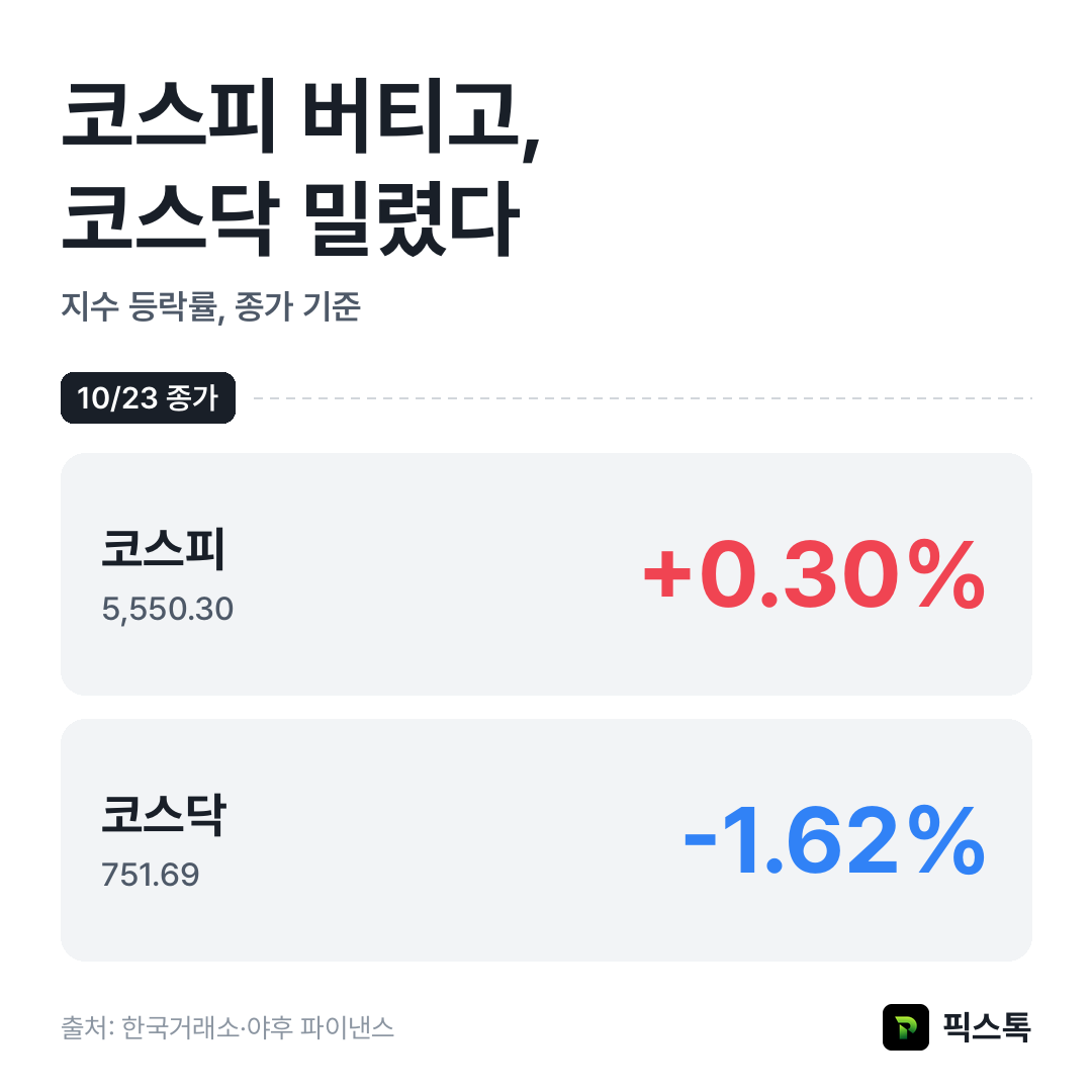 지수 등락률 비교