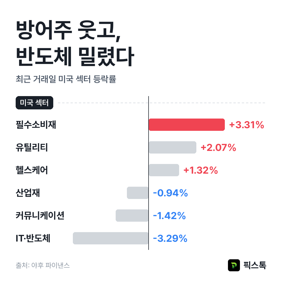미국 섹터 등락률 상위·하위