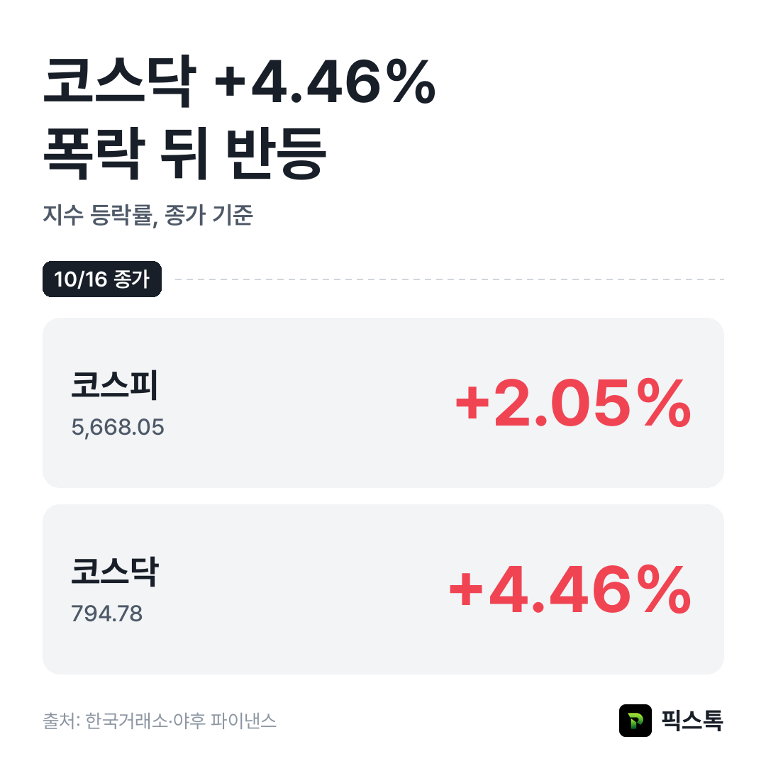지수 등락률 비교