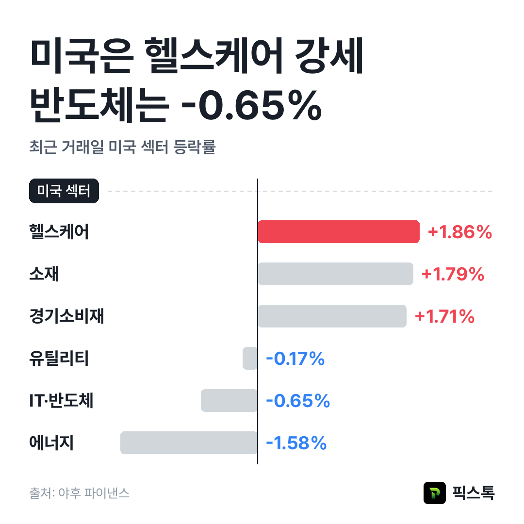 미국 섹터 등락률 상위·하위