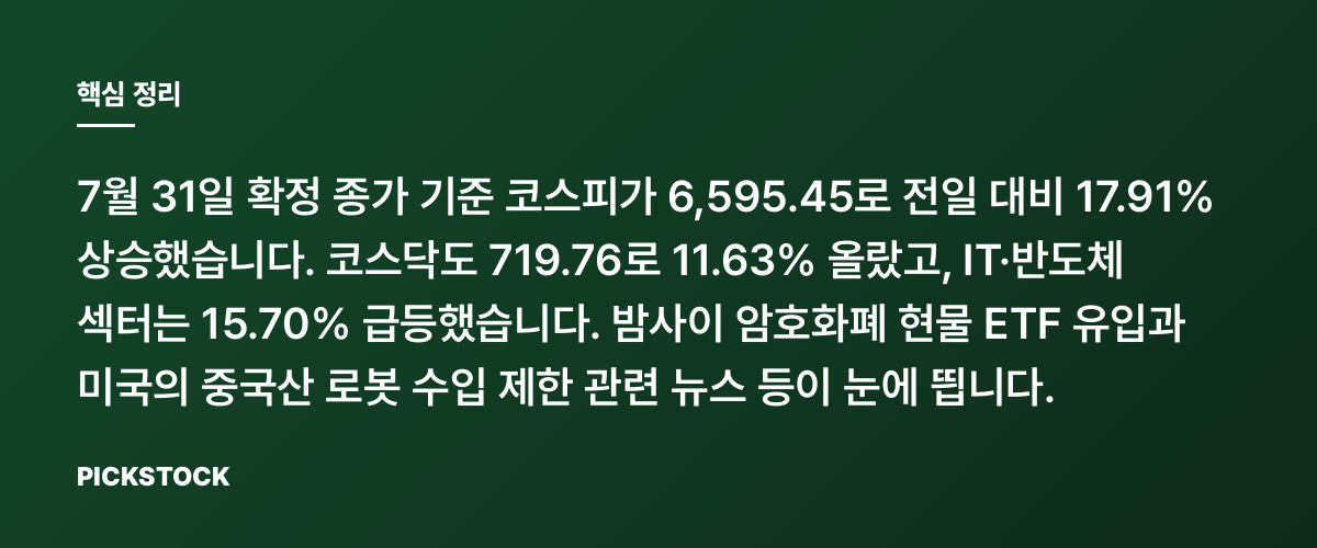 코스피 6,595.45, 확정 종가 17.91% 급등 핵심 정리