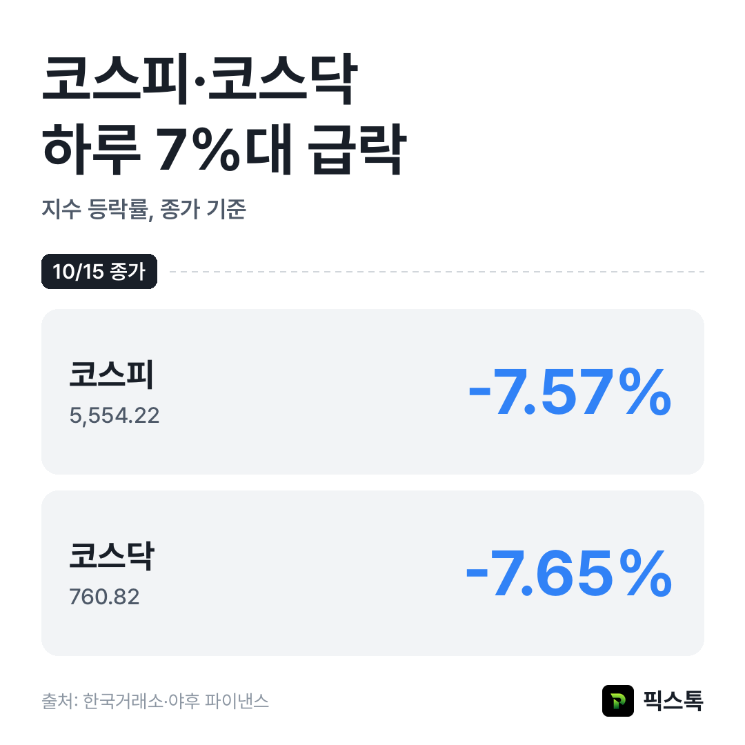 지수 등락률 비교