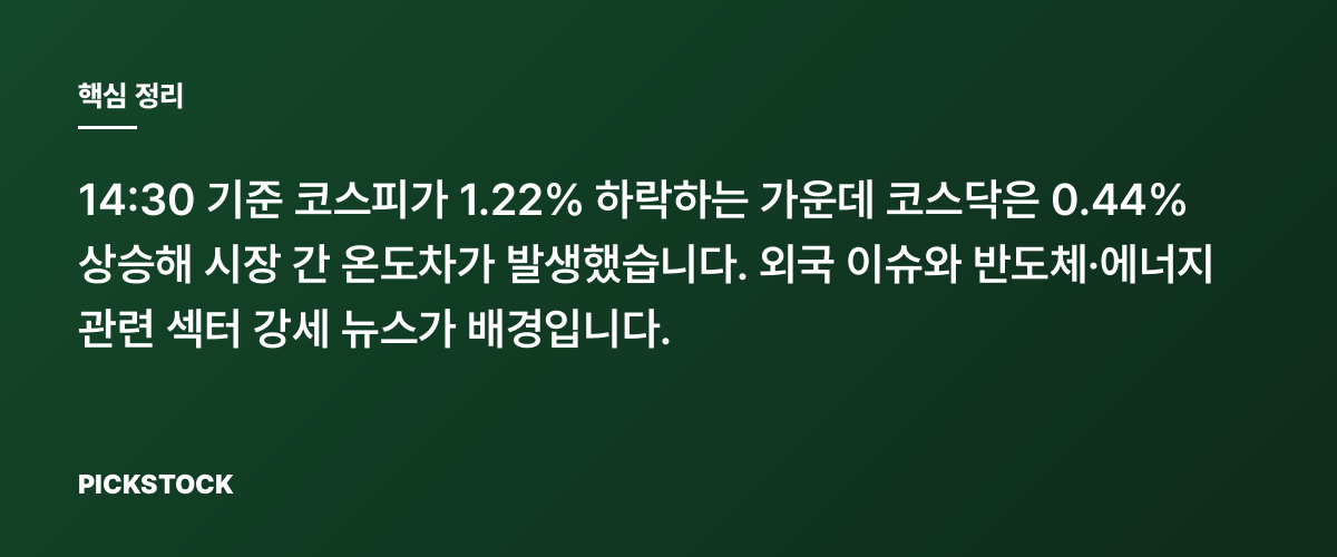 장중: 코스피 -1.22% vs 코스닥 +0.44% (14:30) 핵심 정리