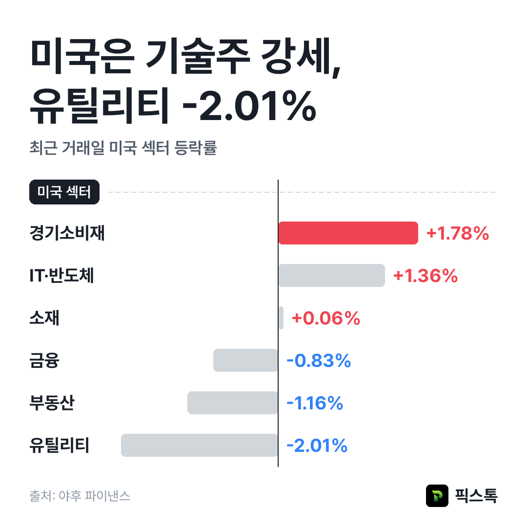 미국 섹터 등락률 상위·하위