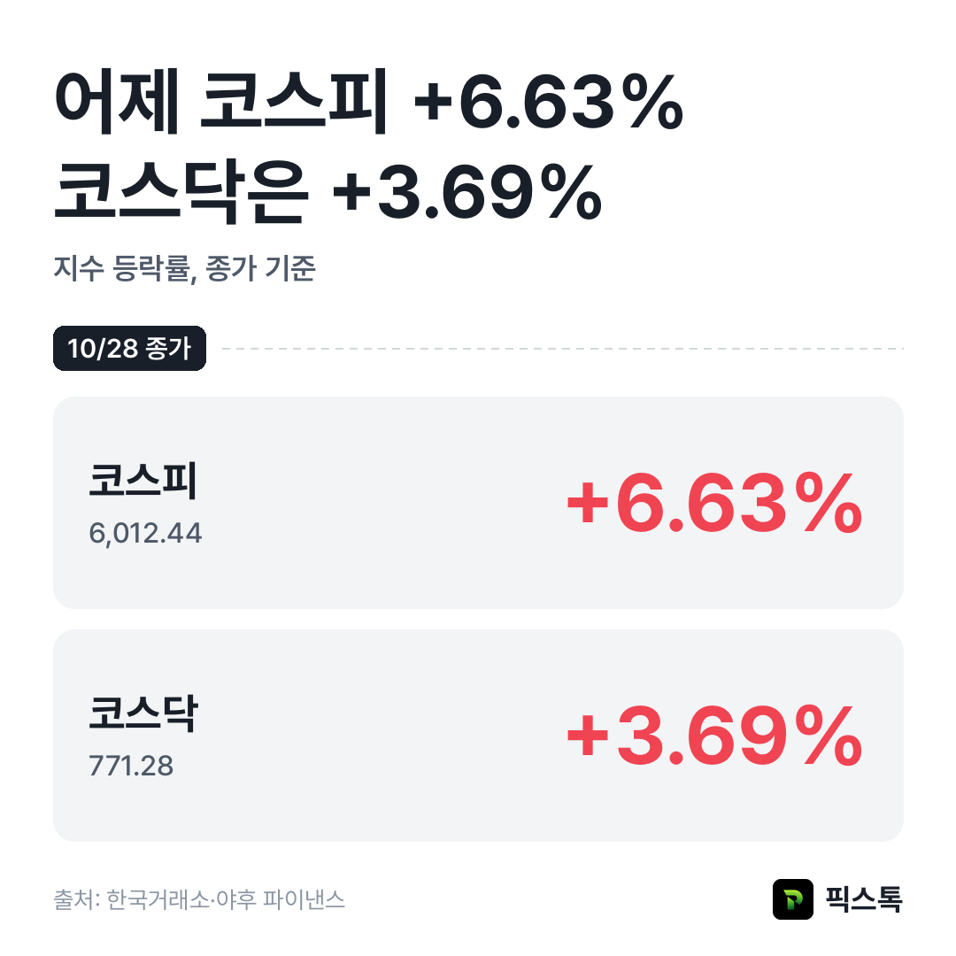 지수 등락률 비교
