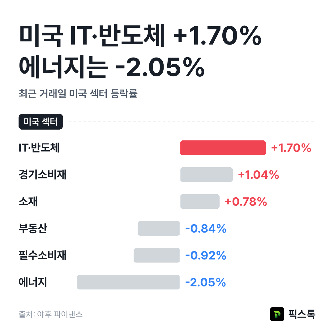 미국 섹터 등락률 상위·하위