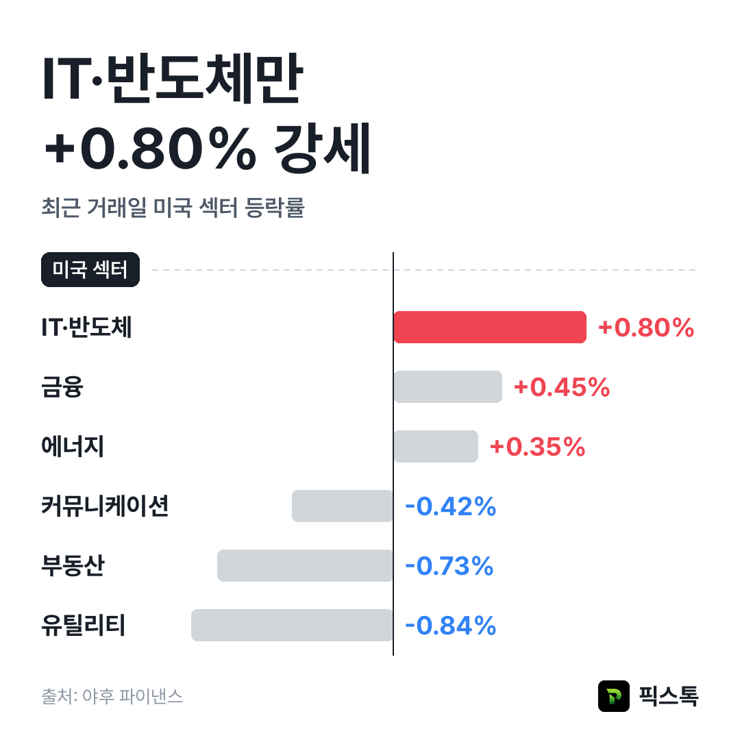 미국 섹터 등락률 상위·하위