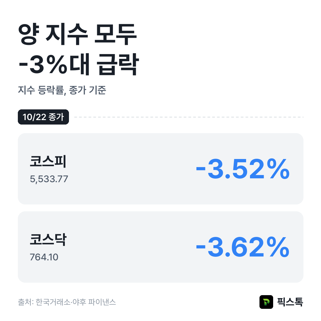 지수 등락률 비교