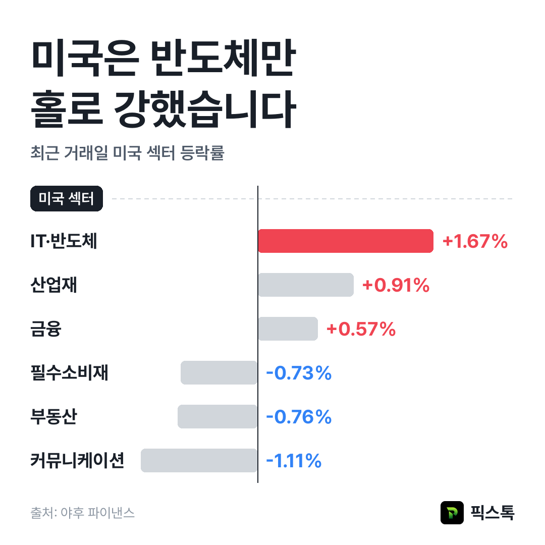 미국 섹터 등락률 상위·하위
