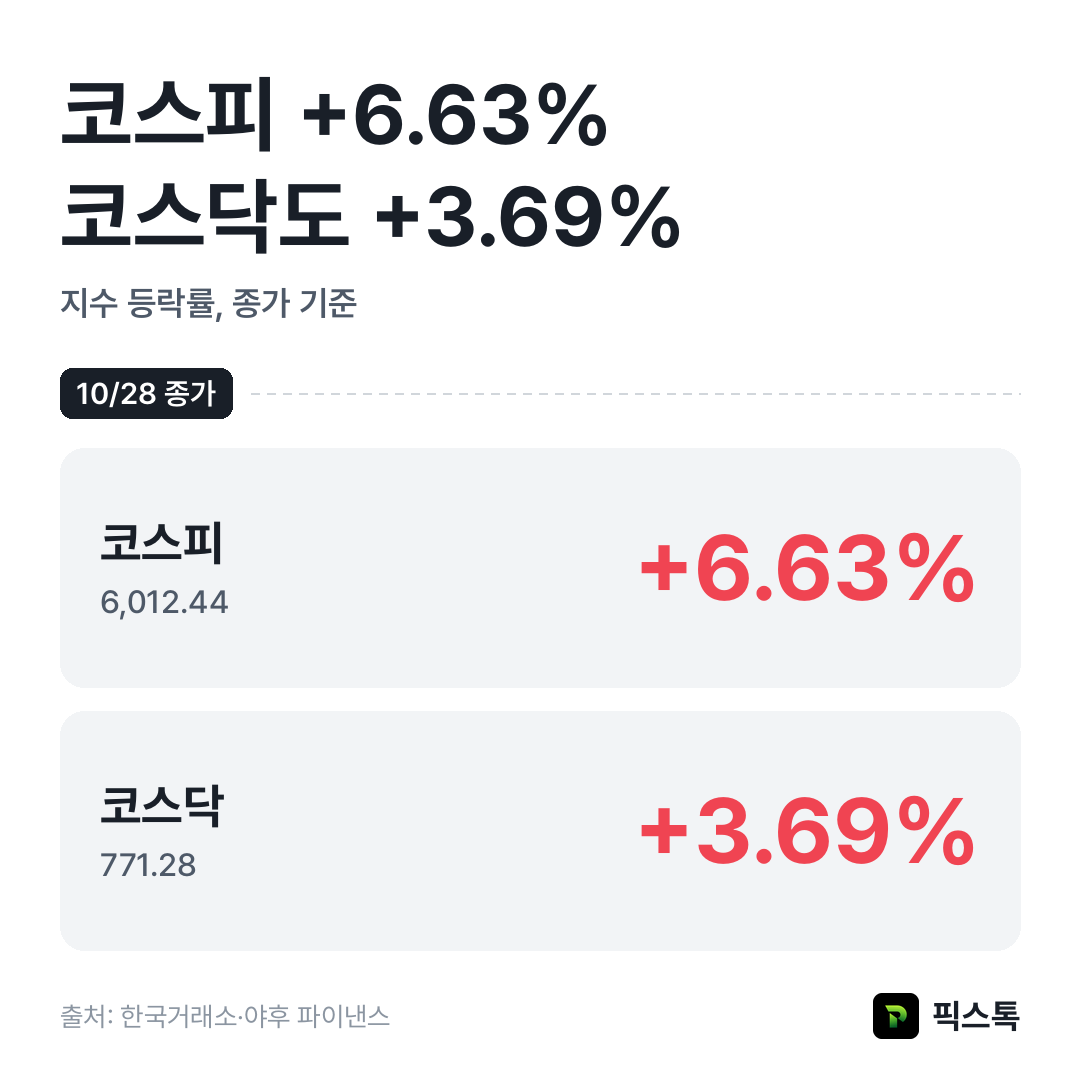 지수 등락률 비교