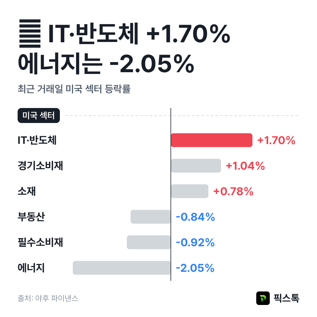 미국 섹터 등락률 상위·하위