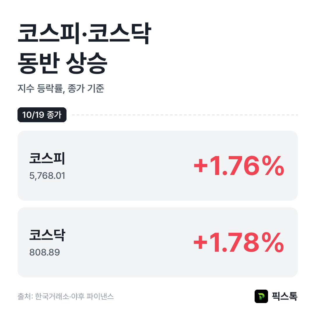 지수 등락률 비교
