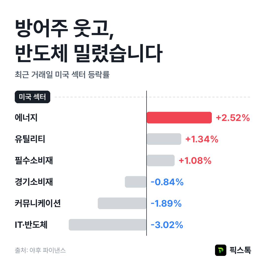미국 섹터 등락률 상위·하위