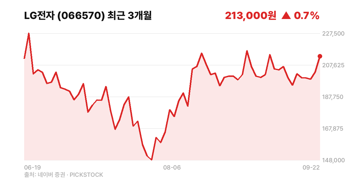 LG전자 최근 3개월 주가 차트